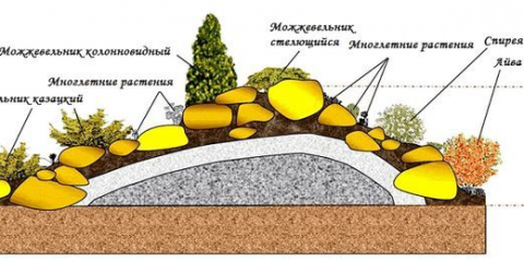 Etapy vytváření alpského skluzu